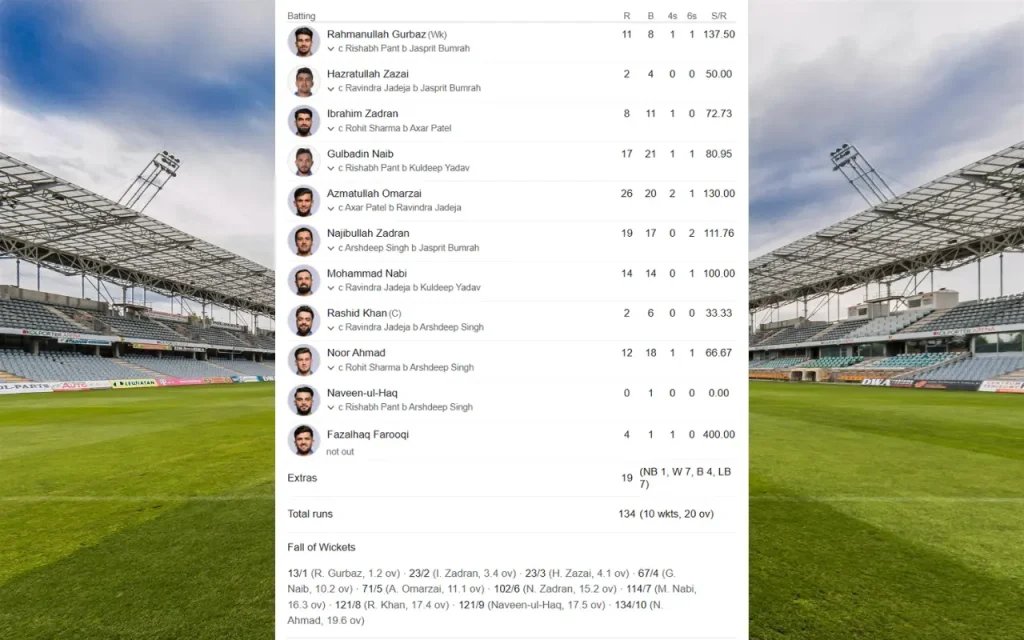 Afghistan's Scorecard