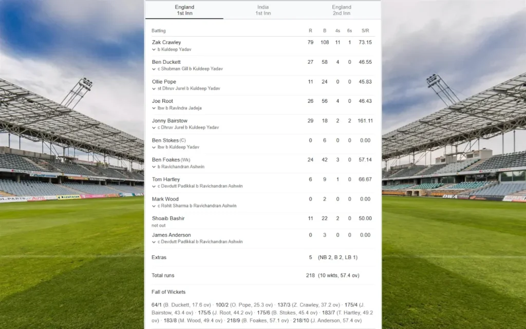 England's scorecard